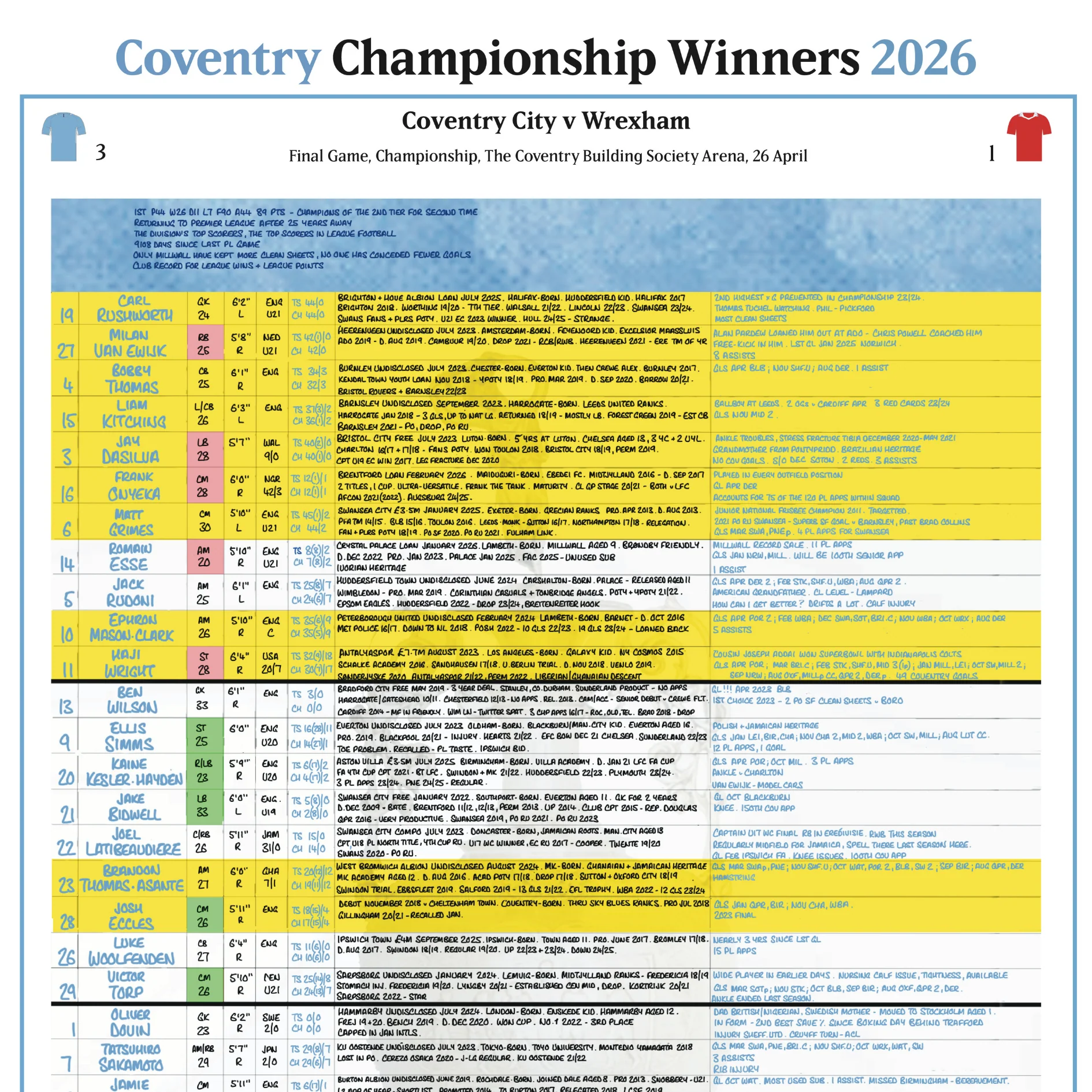 FOOTBALL Coventry City Championship Special, Coventry v Wrexham, Coventry Building, 26 April, 2026. Daniel Mann Society Arena, - Image 4