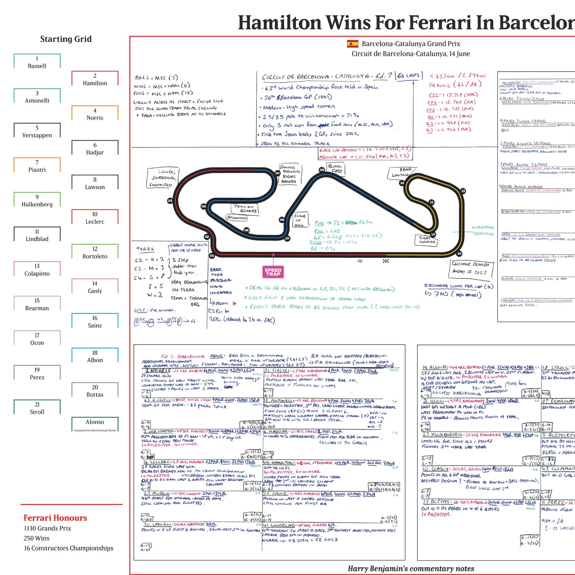 FORMULA 1 Hamilton Wins For Ferrari. Barcelona-Catalunya Grand Prix. Circuit de Barcelona Catalunya. 14 June 2026. Harry Benjamin - Image 4