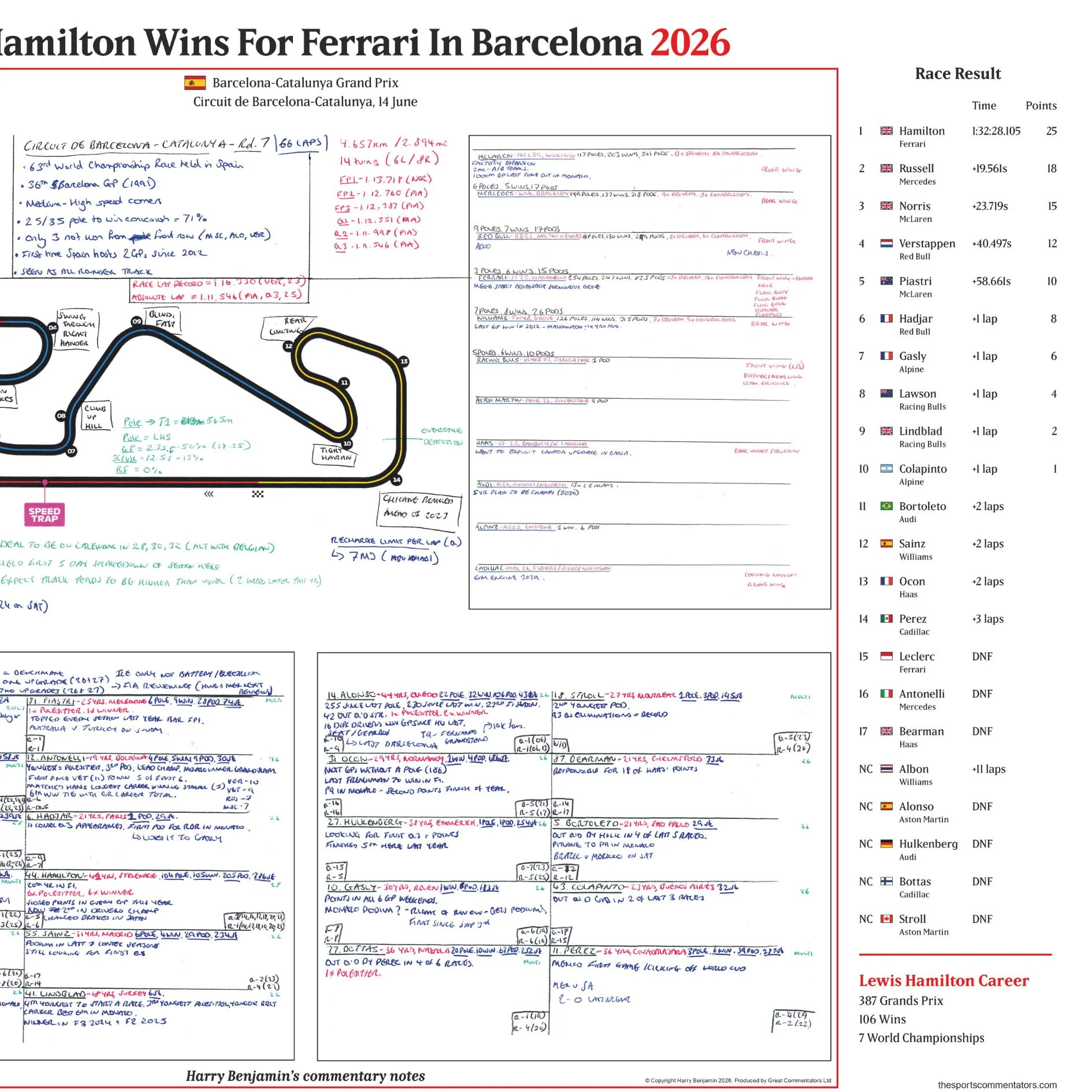 FORMULA 1 Hamilton Wins For Ferrari. Barcelona-Catalunya Grand Prix. Circuit de Barcelona Catalunya. 14 June 2026. Harry Benjamin - Image 5